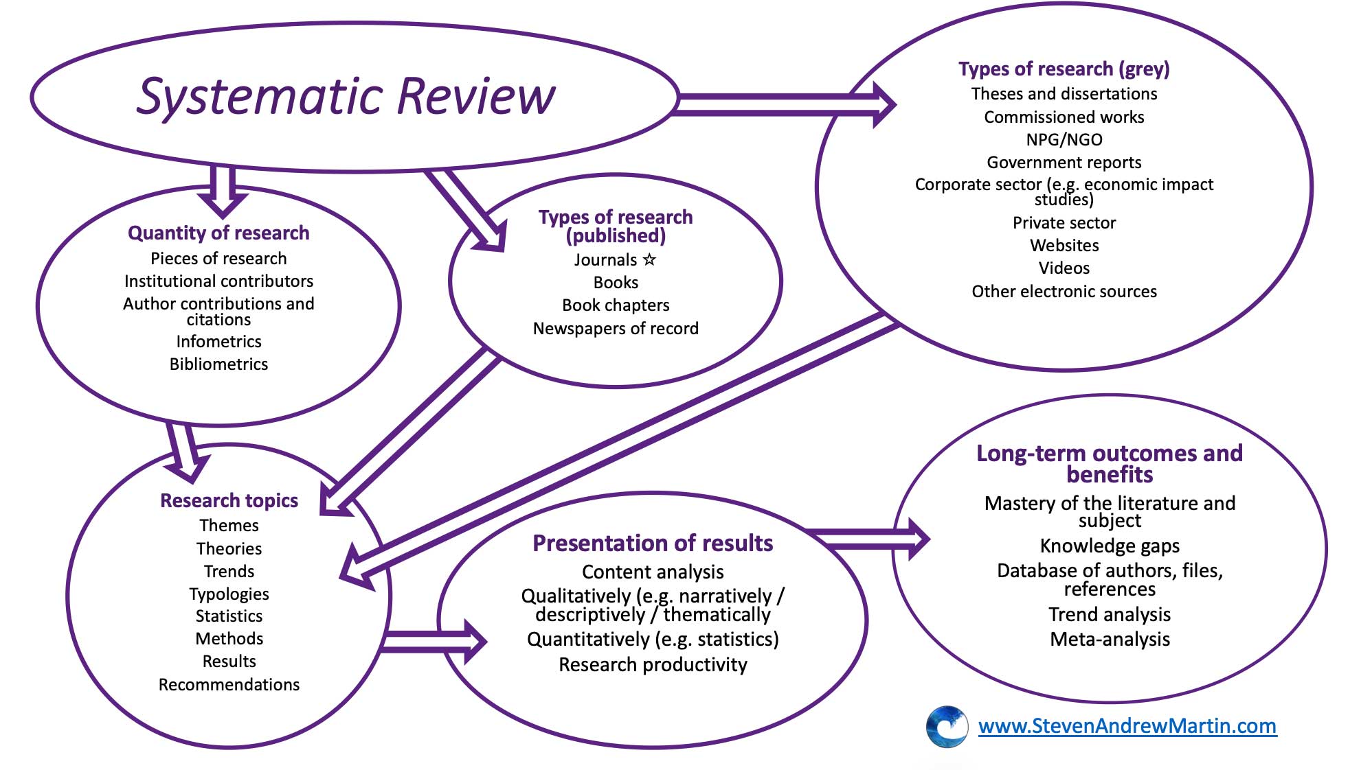 Systematic Literature Review Infographic | Dr Steven A Martin | Teaching and Research